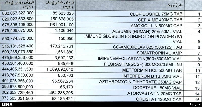 لیست داروهای پر فروش در سال ۹۱